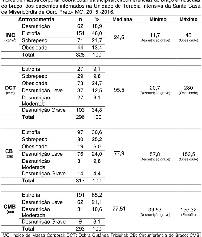 Tabela 4  –  Análise descritiva do perfil nutricional pelos parâmetros antropométricos:  