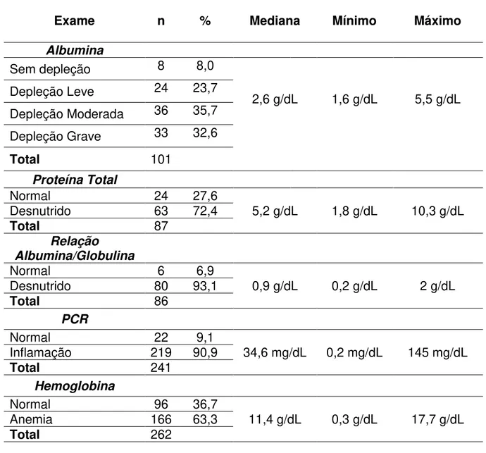 Tabela 5  –  Análise descritiva do perfil nutricional pelos parâmetros bioquímicos dos  pacientes internados na Unidade de Terapia Intensiva da Santa Casa de Misericórdia  de Ouro Preto- MG, 2015 -2016