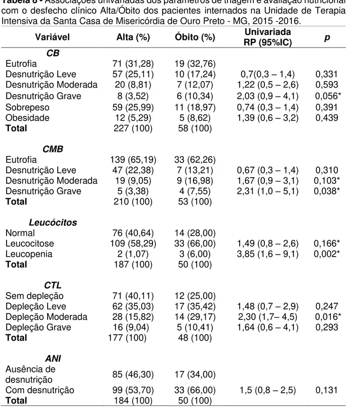Tabela 8 -  Associações univariadas dos parâmetros de triagem e avaliação nutricional  com o desfecho clínico Alta/Óbito dos pacientes internados na Unidade de Terapia  Intensiva da Santa Casa de Misericórdia de Ouro Preto - MG, 2015 -2016