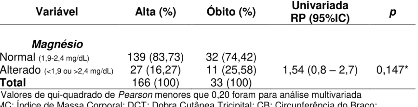 Tabela  9  -  Associações  multivariadas  dos  parâmetros  de  triagem  e  avaliação  nutricional com o desfecho clínico Alta/Óbito dos pacientes internados na Unidade de  Terapia Intensiva da Santa Casa de Misericórdia de Ouro Preto - MG, 2015 -2016