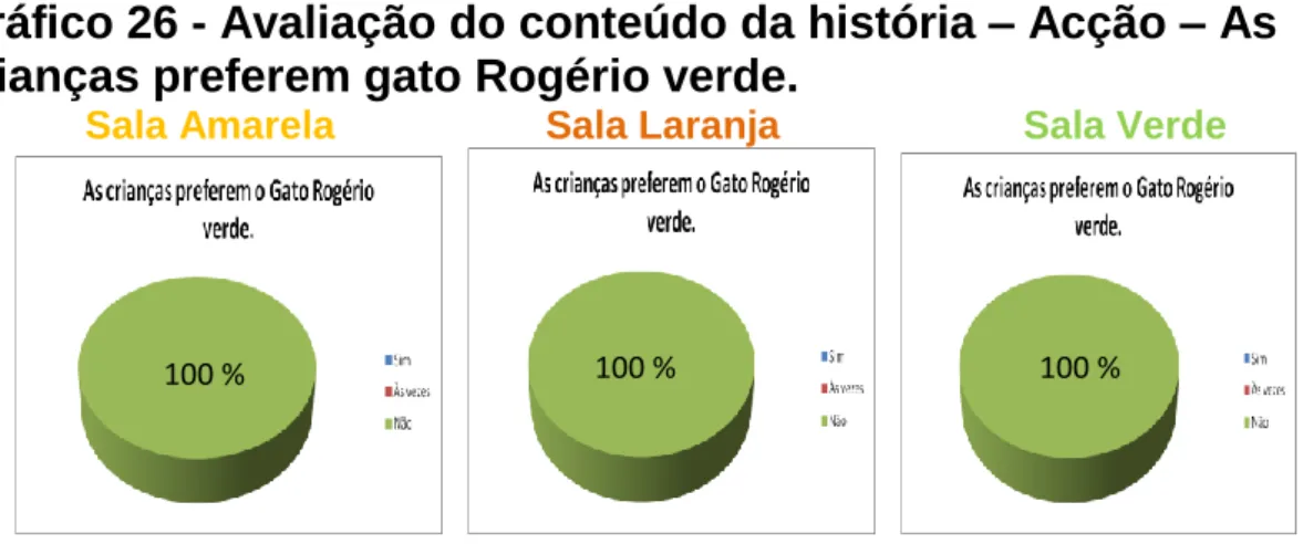 Gráfico 26 - Avaliação do conteúdo da história – Acção – As  crianças preferem gato Rogério verde