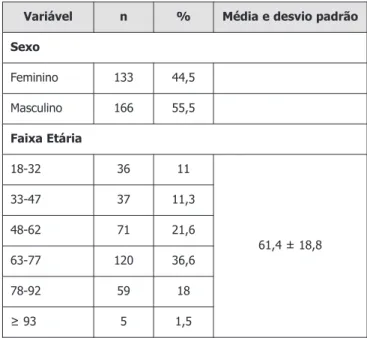Tabela 1. Caracterização dos pacientes internados na Unidade de Terapia Intensiva da Santa Casa de Misericórdia de Ouro Preto-Mg