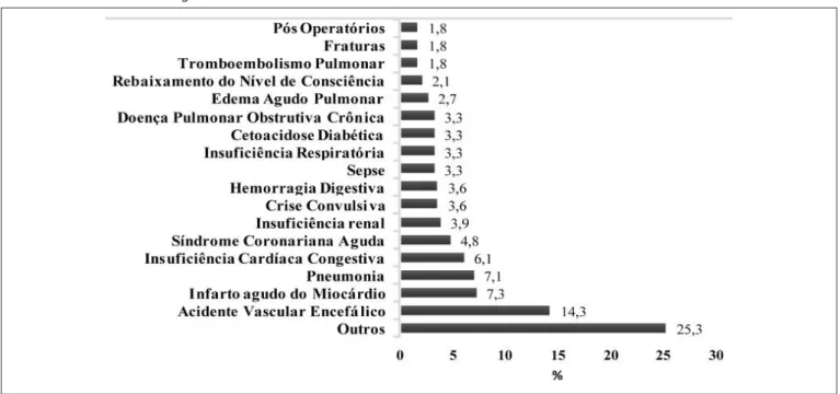 Tabela 2. Descrição do perfil antropométrico dos pacientes internados na Unidade de Terapia Intensiva da Santa Casa de Misericórdia de Ouro Preto – Minas Gerais, 2015-2016.