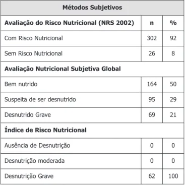 Tabela 3. Análise descritiva do perfil nutricional por meio dos métodos subjetivos: NRS 2002, ANSG e IRN dos pacientes  inter-nados na Unidade de Terapia Intensiva da Santa Casa de Misericórdia de Ouro Preto-Mg.