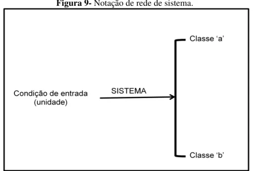 Figura 9- Notação de rede de sistema. 
