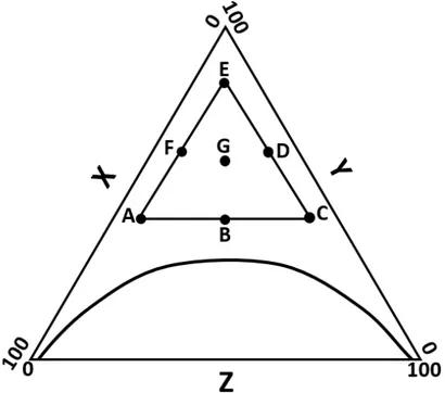 Figure  1.  Generic  representation  of  the  Roozeboom  diagram  for  the  homogeneous  ternary  system  of  solvents  with  multivariate  planning  study  delimitation