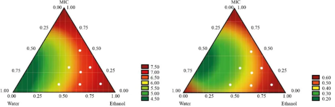 Figure  2.  Homogeneous  ternary  system  of  solvents,  water:  ethanol:  methylisobutylketone,  with pH evaluation by multivariate planning and with absorbance evaluation by the lead and  PAR complex in λ max  = 550 nm