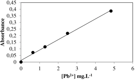 Figure  3.  Analytical  curve  of  lead  complexed  with  PAR  in  homogeneous  sugar solution: ethanol: methylisobutylketone 