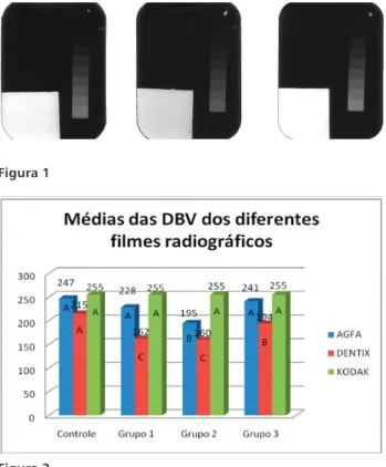 Figura 3. Médias das densidades base e velamento dos filmes  radiográficos utilizados
