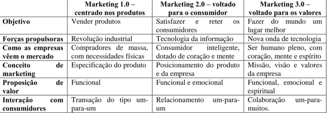 Figura 6: Quadro de evolução do marketing 