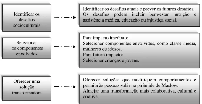 Figura 7: Fases da criação da transformação sociocultural  Fonte: Adaptado de Kotler; Kartajaya &amp; Setiawanem (2010) 