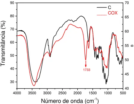 Figura 10: Espectro na região do infravermelho de C e COX. 