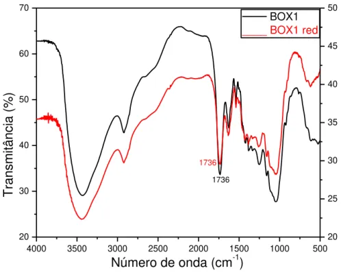 Figura 14: Espectro na região do infravermelho de BOX1 e BOX1red. 