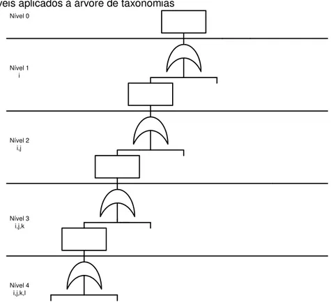 Figura 4.6 - Níveis aplicados à árvore de taxonomias  Nível 0 Nível 1      i Nível 2     i,j Nível 3    i,j,k Nível 4   i,j,k,l