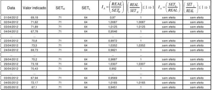 Tabela 4.5 - Valores numéricos do intensificador de alarmes obtidos no instrumento PIT-1231607A 