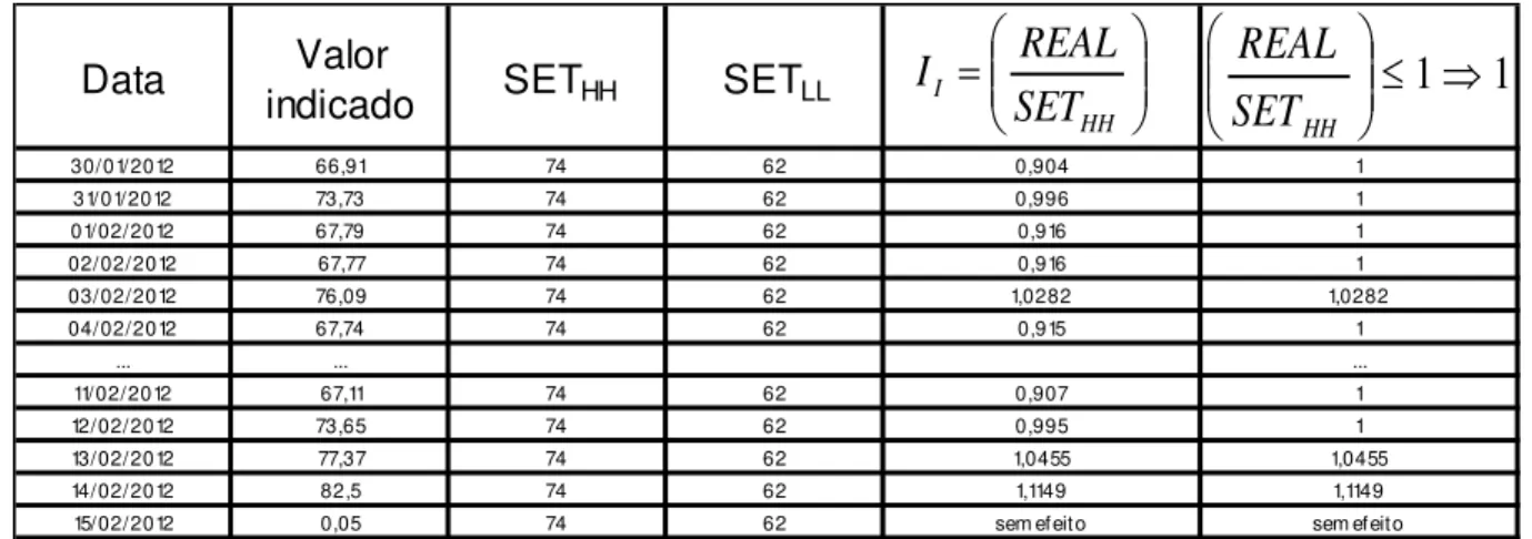 Tabela  4.7  -  Valores  numéricos  do  intensificador  de  intertravamentos  obtidos  no  instrumento  PIT- PIT-1231607A 