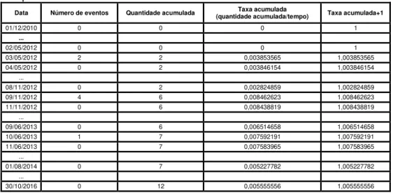 Tabela  4.8  -  Valores  numéricos  do  intensificador  do  evento  de  não  conformidade  na  manutenção  preditiva 