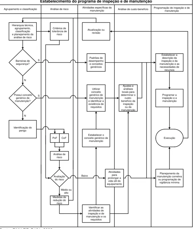 Figura 2.2 - Fluxograma de processo para o estabelecimento da programação de inspeção e de  manutenção 