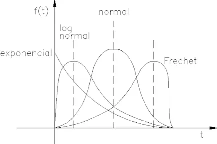 Figura 2.8 - Curvas de distribuições estatísticas em função do tempo 