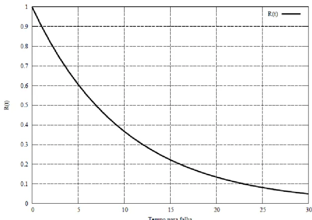 Figura  2.10  -  Exemplo  da  função  confiabilidade  R(t)  para  tempos  para  falha  distribuídos  exponencialmente 