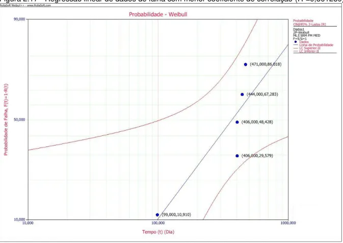 Figura 2.17 - Regressão linear de dados de falha com menor coeficiente de correlação (R²=0,861289) 