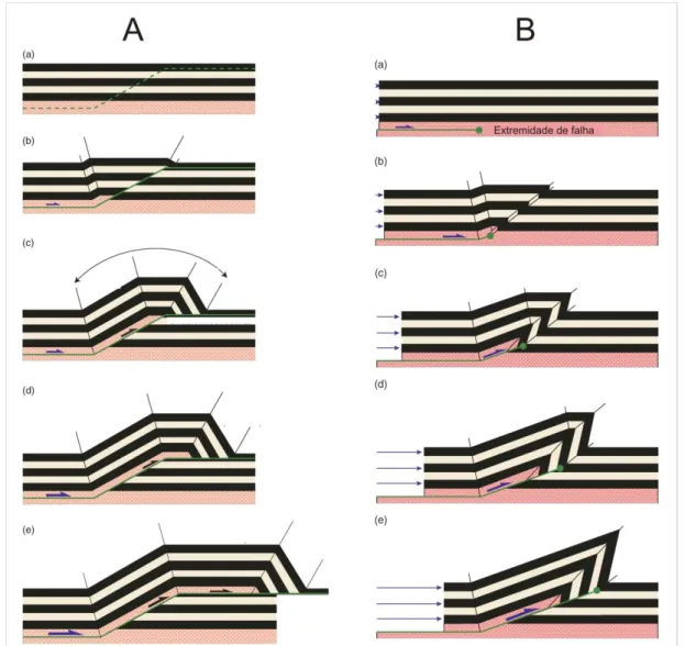 Figura  2.7.  Desenvolvimento  progressivo  de:   A)  uma  dobra  associada  à  falha  (fault-bend  folds);  e  B)  uma  dobra  de  propagação de falha (modificado de Fossen 2012)