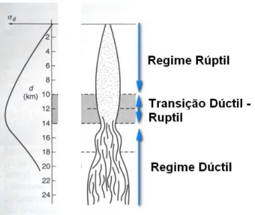Figura 2.10. Regimes de deformação de acordo com a profundidade crustal do sistema rochoso (modificado de Pluijm &amp; 