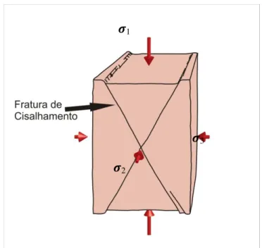 Figura  2.11.  Orientação  do  par  conjugado  de  fraturas  de  cisalhamento  em  relação  às  tensões  principais  segundo  o  modelo andersoniano de fraturamento (modificado de Fossen 2012)