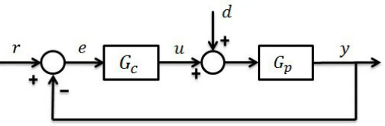 Figura 2.1: Malha de controle com realimenta¸c˜ao simples. G c representa o controlador e G p representa o processo.