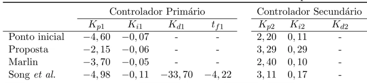 Tabela 4.1: Parˆametros dos controladores PID - Exemplo 01