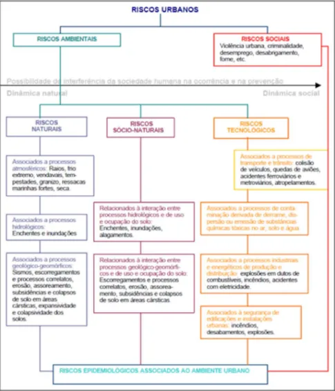 Figura 4.3 − Classificação de riscos urbanos (NOGUEIRA, 2002)