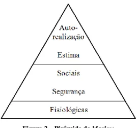 Figura 2 – Pirâmide de Maslow  Fonte: Adaptado de Bilhim (2008, pp. 317-318) 