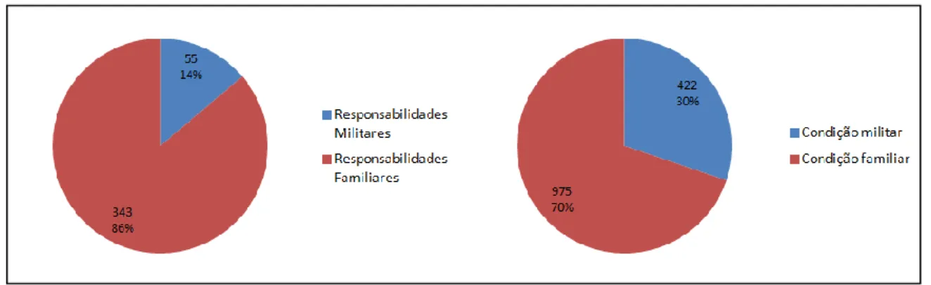 Figura 8 – Motivação dos militares nos pedidos de apoio social  Fonte: (Inquérito, 2018) 