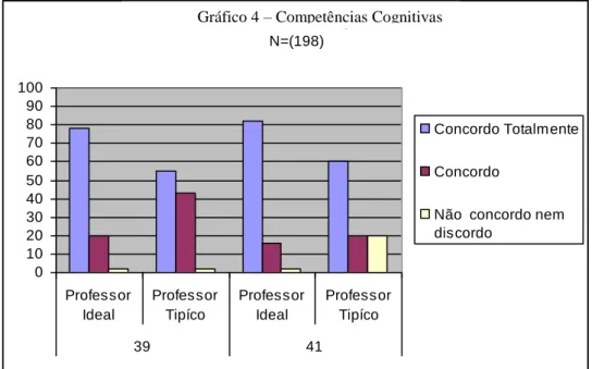 Gráfico 4 – Competências Cognitivas  N= (198) 