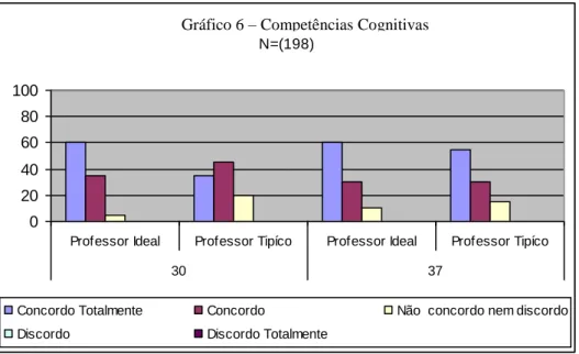 Gráfico 6 - Formação N=(198)  020406080100
