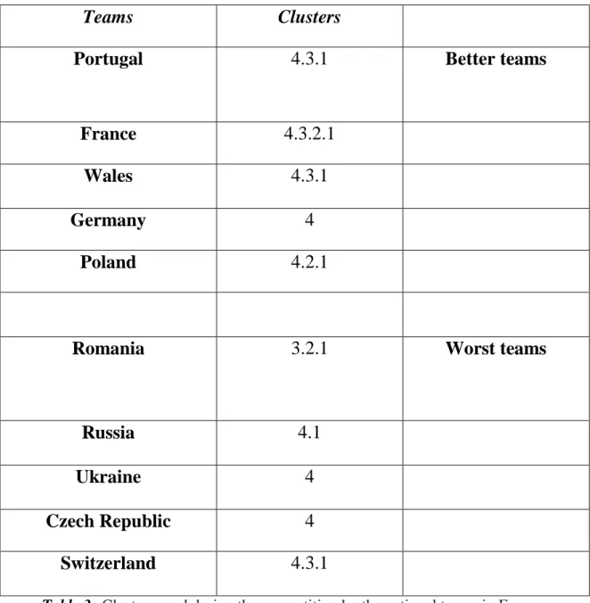 Table 3.    Clusters used during the competition by the national teams in European  Championship in France 2016