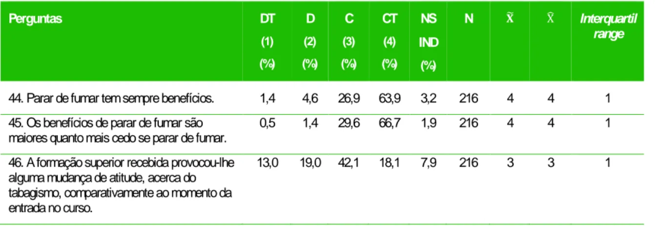 Figura 20. Concordância, discordância e desconhecimento / indecisão relativamente à dimensão IV (atitudes e perceções) para o  curso de Mestrado Integrado em Ciências Farmacêuticas