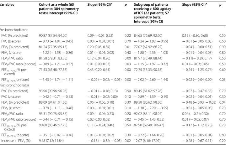 Table 2 shows the pre- and post-bronchodilator values  for the 384 spirometry tests evaluated