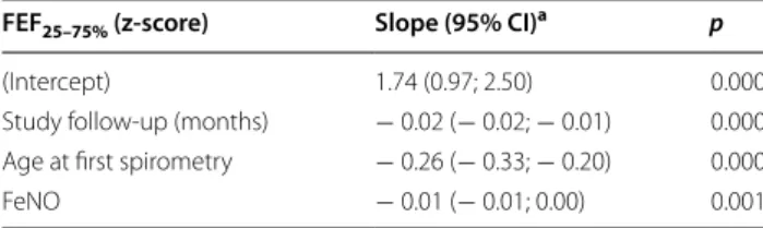 Table  3 shows the final multivariate model of the fac- fac-tors associated with a decrease in  FEF 25–75% 