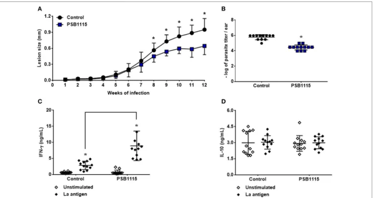 FigUre 6 | A 2B  receptor blockade controls lesion development in mice infected by L. amazonensis