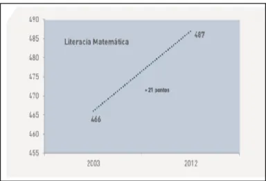 Figura  3  -  Resultados  de  Portugal  nos  ciclos  PISA  de  2003  e  2012  que  avaliaram  a  Matemática  como  domínio  principal  (Retirado de A