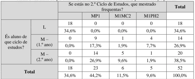 Tabela 6 - És aluno de que ciclo? * Se estás no 2.º Ciclo de Estudos, que mestrado frequentas? 