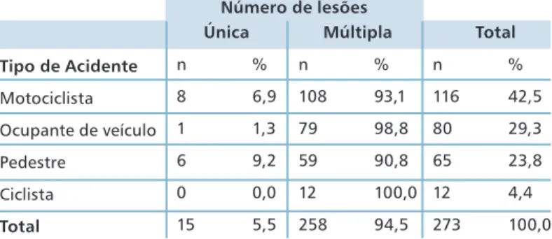 Tabela IV. Distribuição das vítimas segundo o tipo de acidente e número  de lesões