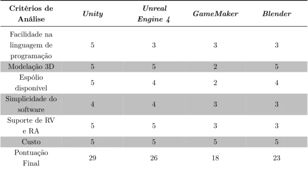 Tabela 1.3: Comparação entre motores de jogo