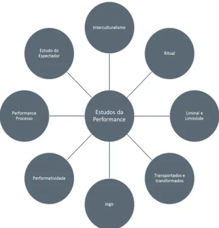 Figura  20:  Esquema  de  oito  possibilidades  de  enfoques  de  pesquisa  dos  estudos  da  performance,  sugerido  por  Schechner  em  sua  série  de  vídeos,  disponíveis  no  youtube,  Introduction  to  Performance  Studies de 2011