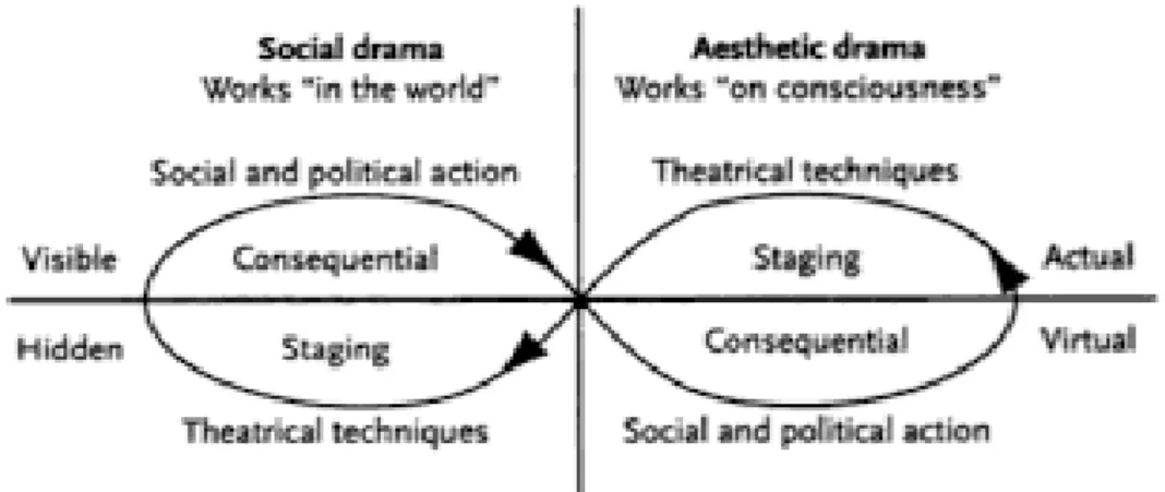 Figura 17: Modelo apresentado por Schechner de inter-relação entre Drama Social e Drama Estético, de  Essays on Performance Theory , ―Ensaios sobre a Teoria da Performance‖ (1977)