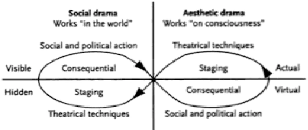 Figura 17: Modelo apresentado por Schechner de inter-relação entre Drama Social e Drama Estético, de  Essays on Performance Theory , ―Ensaios sobre a Teoria da Performance‖ (1977)