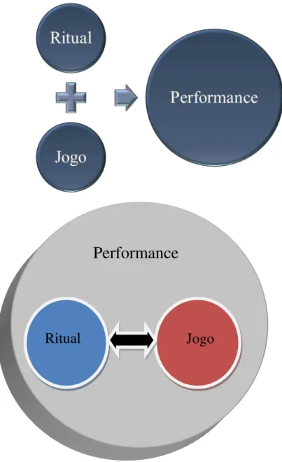 Figura 18: Esquemas desenvolvidos por mim nesta pesquisa, demonstrativos da definição de Schechner  da performance como resultante da tensão entre ritual e jogo