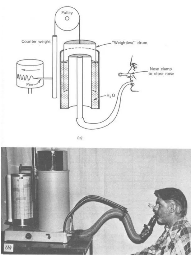 Figura 3: Espirômetros de volume. (a) Esquema de um espirômetro de volume; 