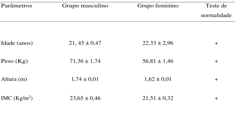 Tabela 1: Dados antropométricos dos voluntários em ambos os sexos 